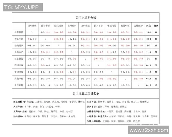 西安乒乓球队以83分稳居世界锦标赛积分榜首位